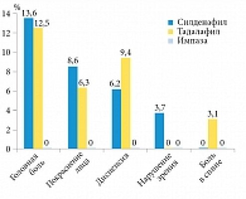 Сиалис эффективное лечение эректильной дисфункции